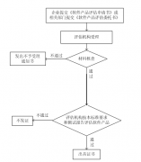 軟件產(chǎn)品評估規(guī)范